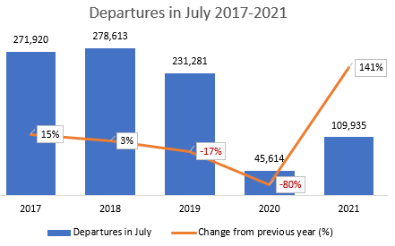 110,000 departures of foreign passengers in July