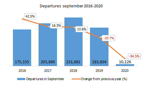 10 thousand departures of foreign passengers in September