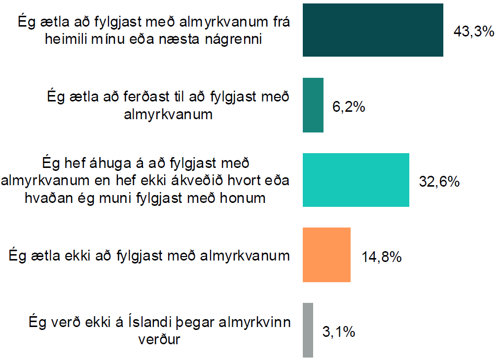 Spurning: Hvaða staðhæfing lýsir best áformum þínum um að fylgjast með almyrkvanum 12. ágúst 2026?