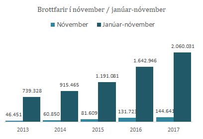 144.600 brottfarir erlendra farþega í nóvember