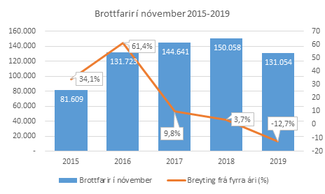 12,7% fækkun í nóvember - uppfært