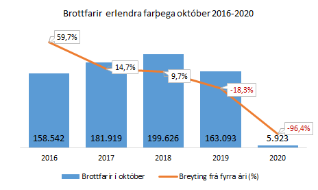 Sex þúsund brottfarir erlendra farþega í október