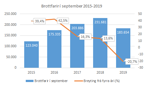 21% fækkun í september