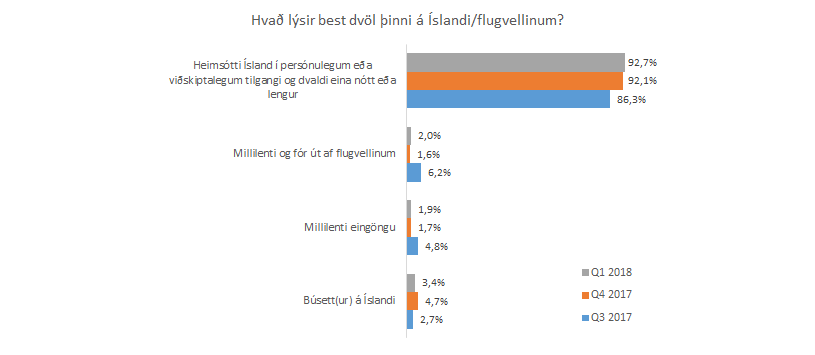 Ný könnun um fjölda sjálftengifarþega sýnir minni frávik í ferðamannatalningum