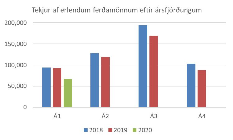 Skammtímahagvísar ferðaþjónustu í júlí 2020