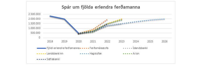 Samantekt á spám banka og greiningaraðila á fjölda ferðamanna til Íslands komandi ár ásamt spá Ferða…