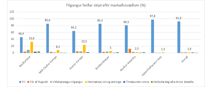 Ferðahegðun ólík á milli markaðssvæða