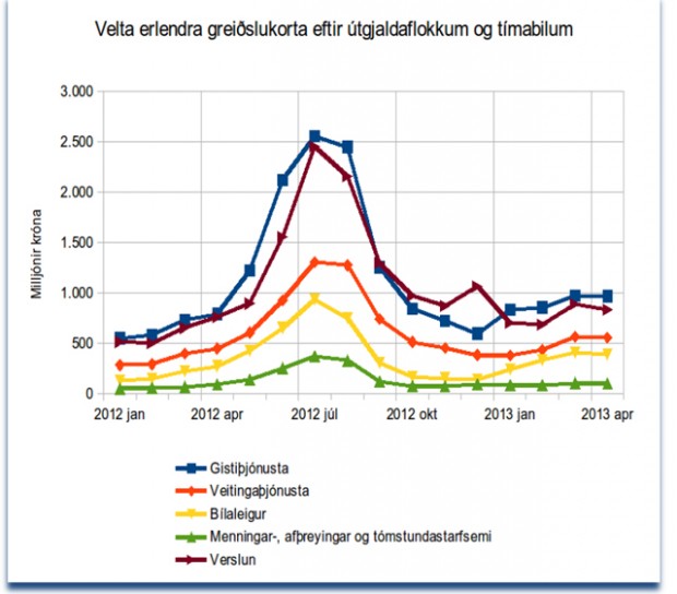 Velta erlendra greiðslukorta eftir útgjaldaflokkum og tímabilum