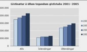 Stefnt að könnun meðal erlendra ferðamanna