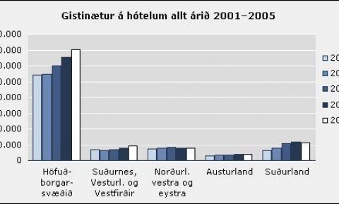 Gisting 2005