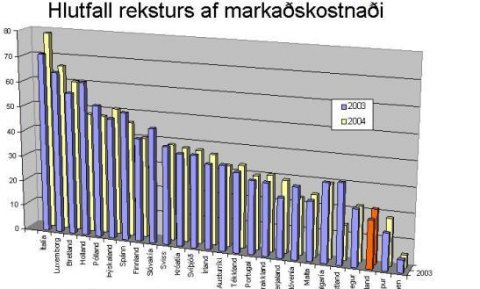Rekstrarkostnaður í samanburði við önnur ETC lönd