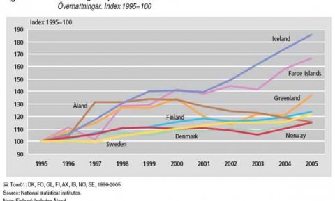 Gistinætur á Norðurlöndunum