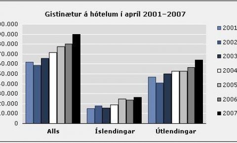 Gisting apríl 2007