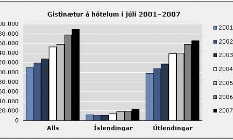 Gisting 0707