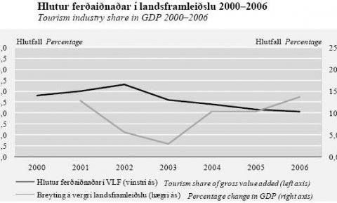 Ferðaþjónustureikningar 1