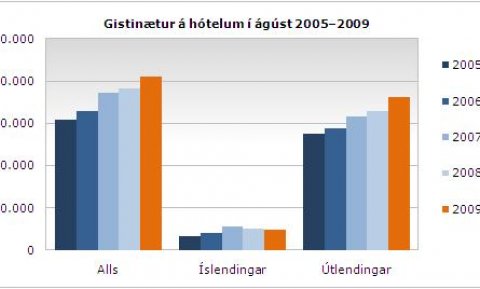 Gisting ágúst 09