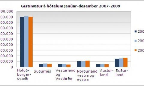Gisting 2009