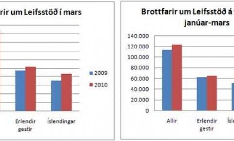 Talning mars 2010