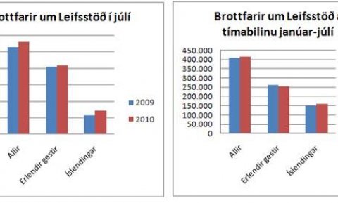 Talningar jul 2010