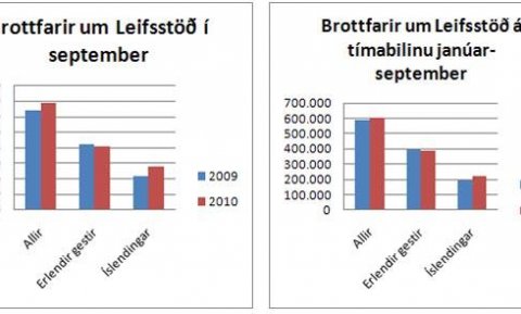 Talningar sept 2010