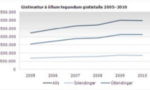 Gistiskýrslur 2010