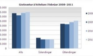 Gisting feb 2011