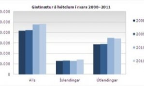 Gisting mars 2011