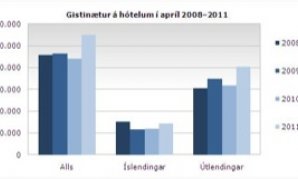Gisting apríl 2011