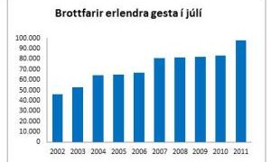 Brottfarir erlendra gesta í júlí