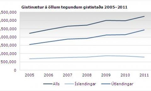 gisiting 2011