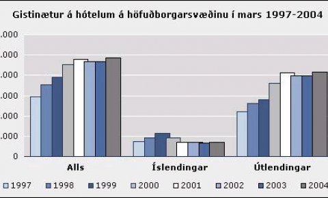 Gistinóttum í janúar til apríl fjölgaði um 9,4% milli ára