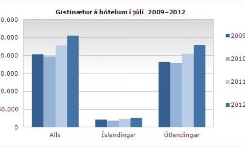 Gisting jul 12