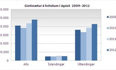 Gistnætur í ágúst