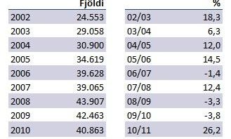 Ferðamenn september 2002-2012