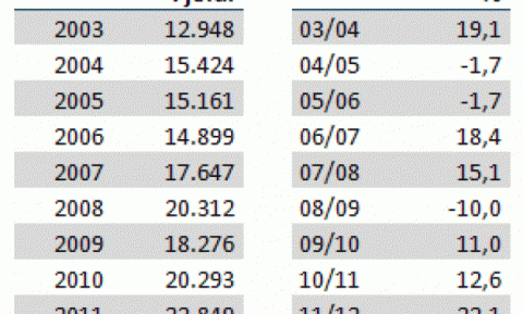 Fjöldi ferðamanan í febrúar frá 2003.