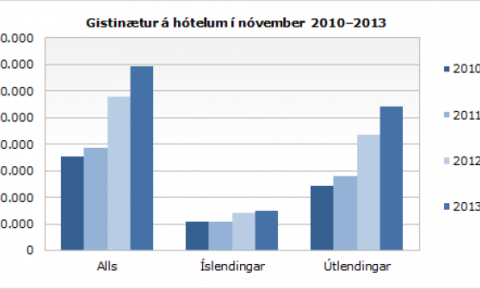 Gistinætur á hótelum í nóvember 2010-2013