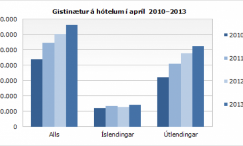 Gisting á heilsárshótelum í apríl.