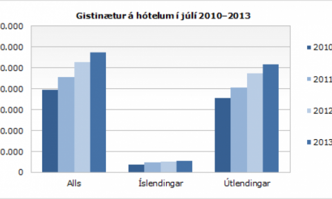 Þróun gistinátta í júlí.