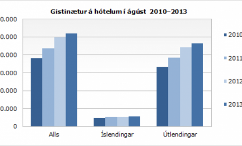Gistinætur á hótelum í ágúst 2010-2013
