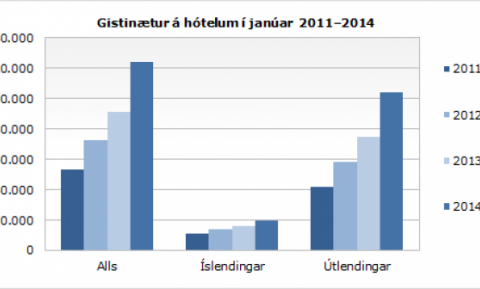 Gistinætur á hótelum í janúar 2011-2014.