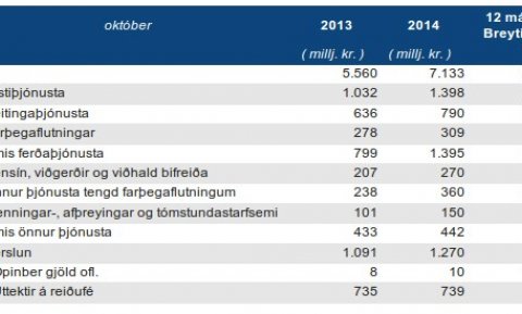 Skipting eftir útgjaldaflokkum