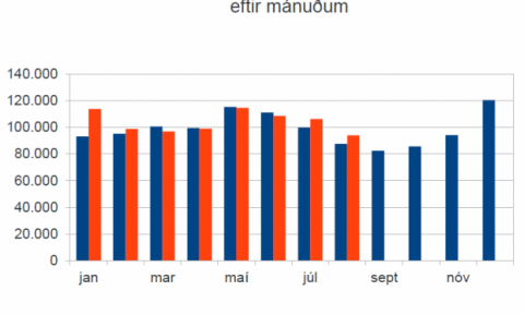 Greiðslukortaveltavelta á hvern erlendan ferðamann eftir mánuðum