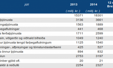 Skipting eftir útgjaldaflokkum