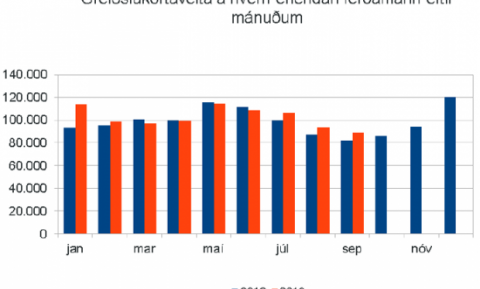 Greiðslukortavelta eftir mánuðum.