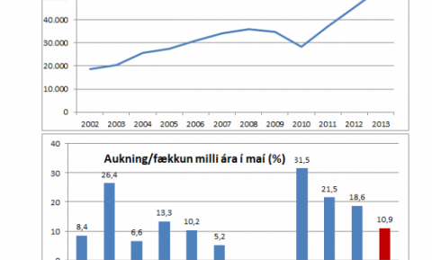 Ferðamenn í maí. Smellið á myndina til að sjá hana stærri.