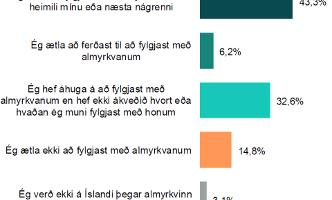 Spurning: Hvaða staðhæfing lýsir best áformum þínum um að fylgjast með almyrkvanum 12. ágúst 2026?
