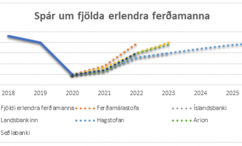 Samantekt á spám banka og greiningaraðila á fjölda ferðamanna til Íslands komandi ár ásamt spá Ferðamálastofu