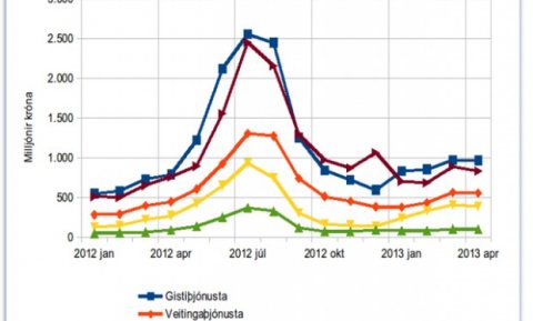 Velta erlendra greiðslukorta eftir útgjaldaflokkum og tímabilum
