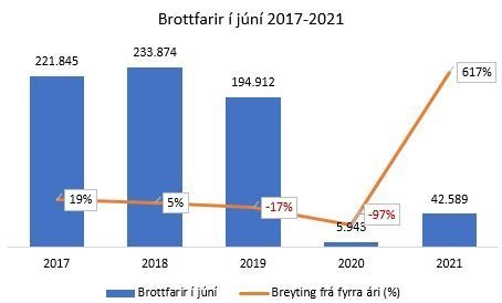 42.600 brottfarir erlendra farþega í júní